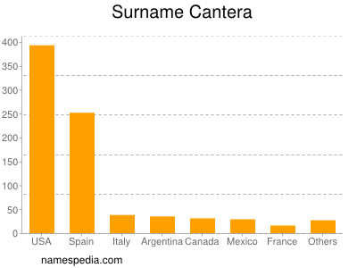 Surname Cantera