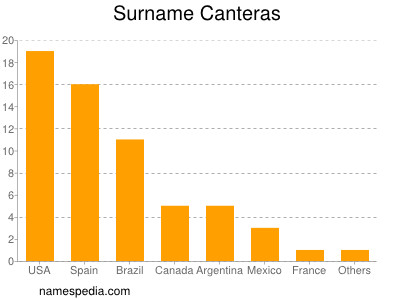 Familiennamen Canteras