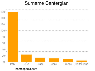 Familiennamen Cantergiani