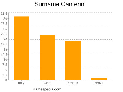 Familiennamen Canterini