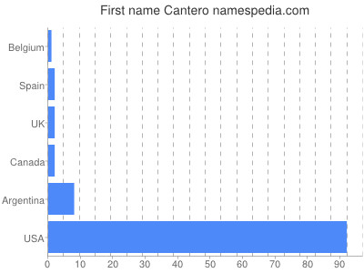 Given name Cantero