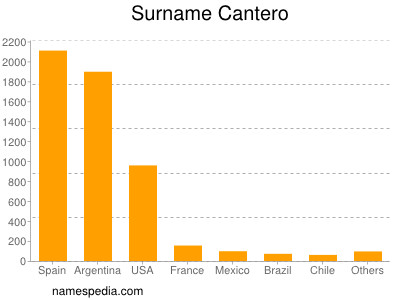 nom Cantero