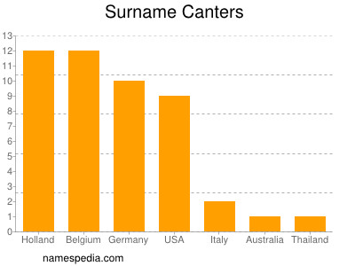 nom Canters