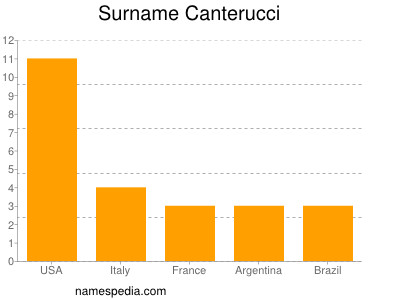 Familiennamen Canterucci