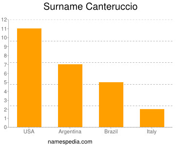 Surname Canteruccio