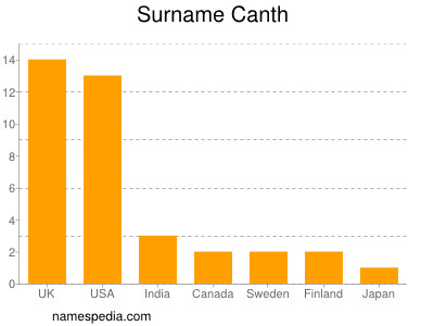 Familiennamen Canth