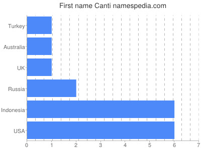 prenom Canti