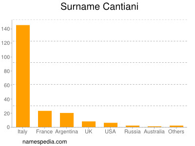Familiennamen Cantiani