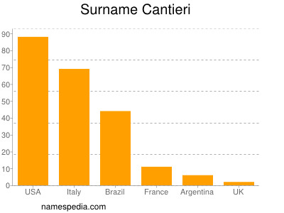 Familiennamen Cantieri