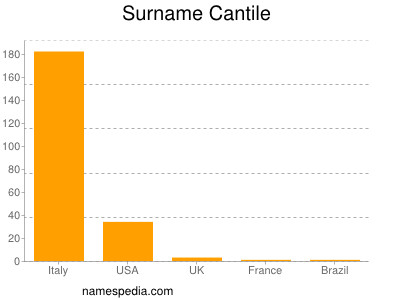 Surname Cantile