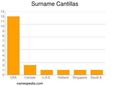 Familiennamen Cantillas