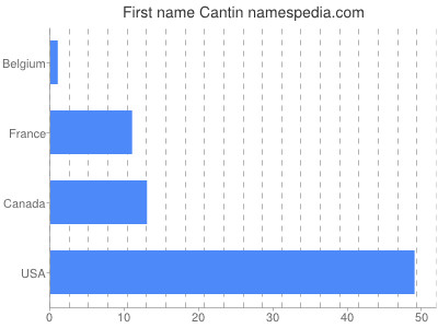 Vornamen Cantin