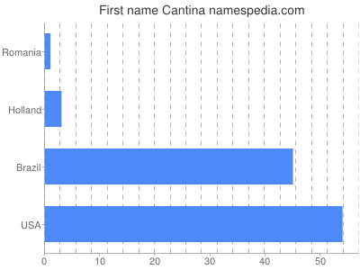 Vornamen Cantina