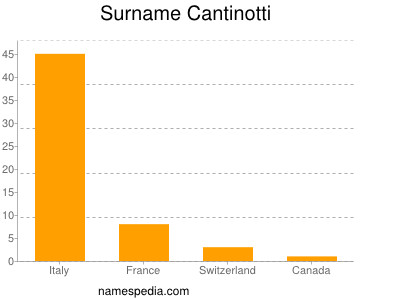 Familiennamen Cantinotti