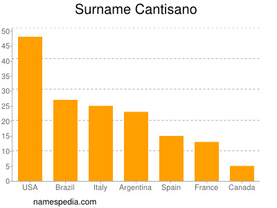 Familiennamen Cantisano