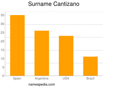 Familiennamen Cantizano