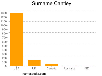 Familiennamen Cantley