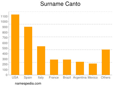 Surname Canto