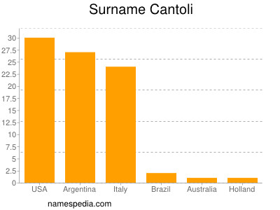 Familiennamen Cantoli