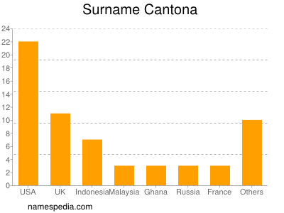 Familiennamen Cantona