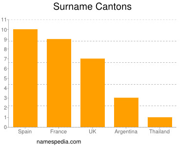 Familiennamen Cantons