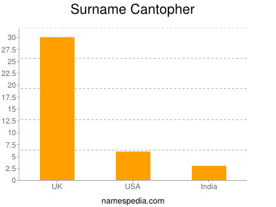 Familiennamen Cantopher