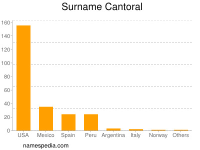 Surname Cantoral