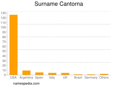 Familiennamen Cantorna