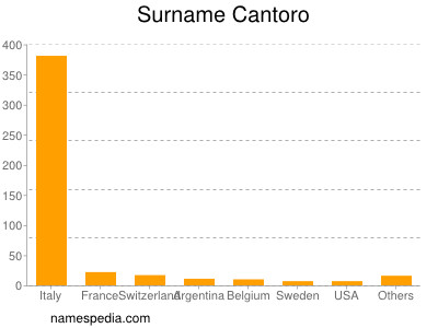 Surname Cantoro