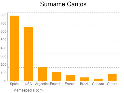 Surname Cantos