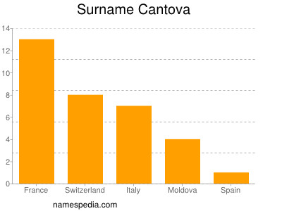 Familiennamen Cantova
