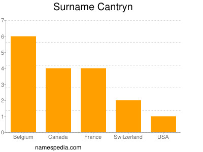 Familiennamen Cantryn