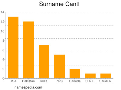 Surname Cantt