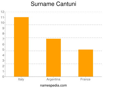 Familiennamen Cantuni