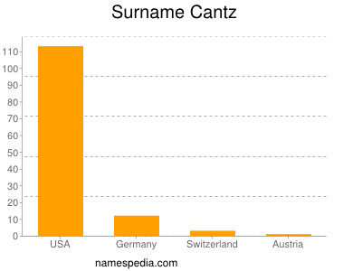 nom Cantz