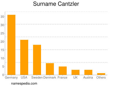 Familiennamen Cantzler