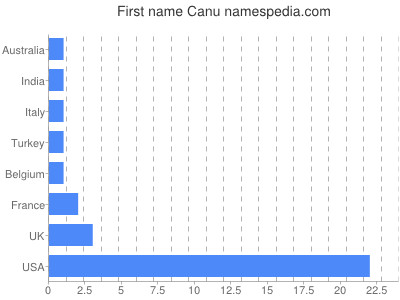 Vornamen Canu