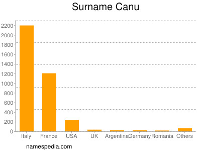 Familiennamen Canu