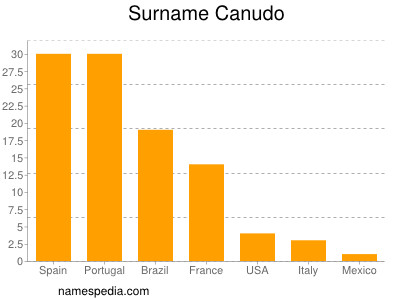 Familiennamen Canudo