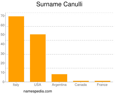 Familiennamen Canulli