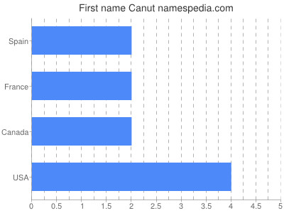 Vornamen Canut