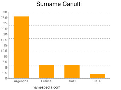 Familiennamen Canutti