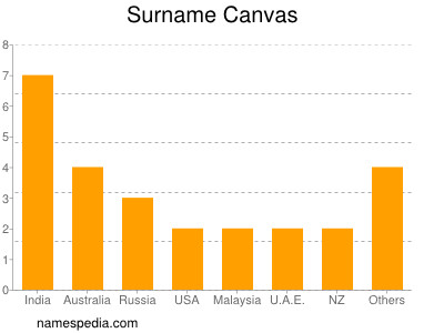 nom Canvas