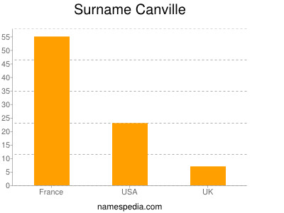 Familiennamen Canville