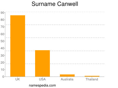 Familiennamen Canwell