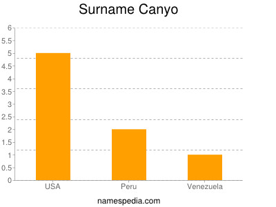 Familiennamen Canyo