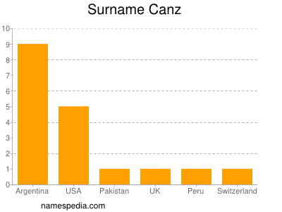 Familiennamen Canz