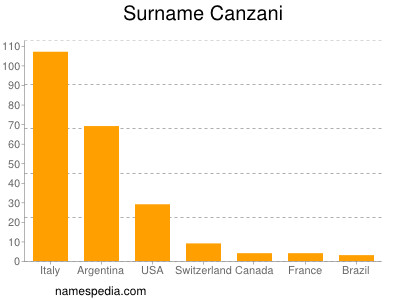 Familiennamen Canzani