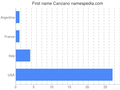 Given name Canzano