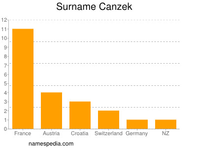 Familiennamen Canzek